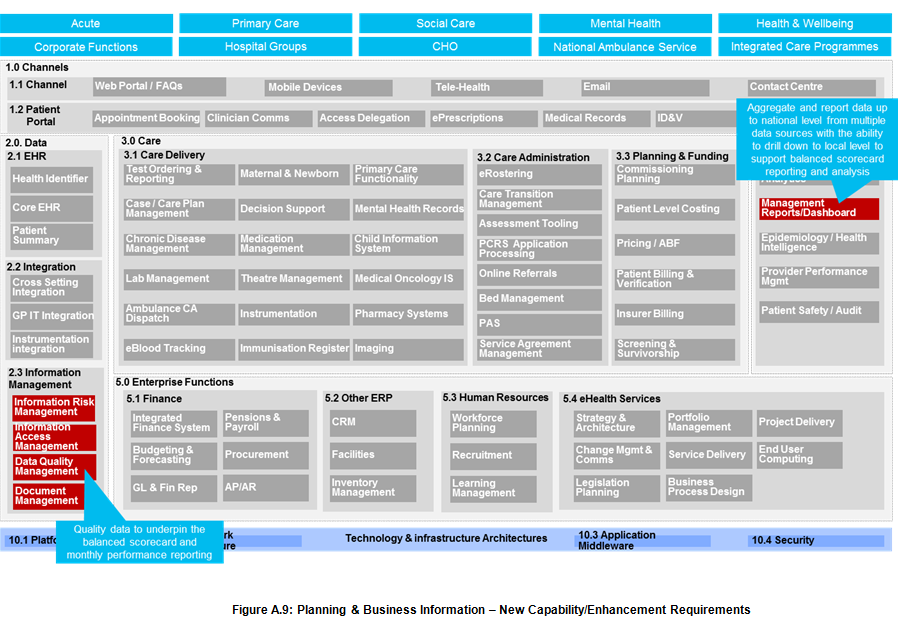 Figure A.9: Planning & Business Information – New Capability/Enhancement Requirements